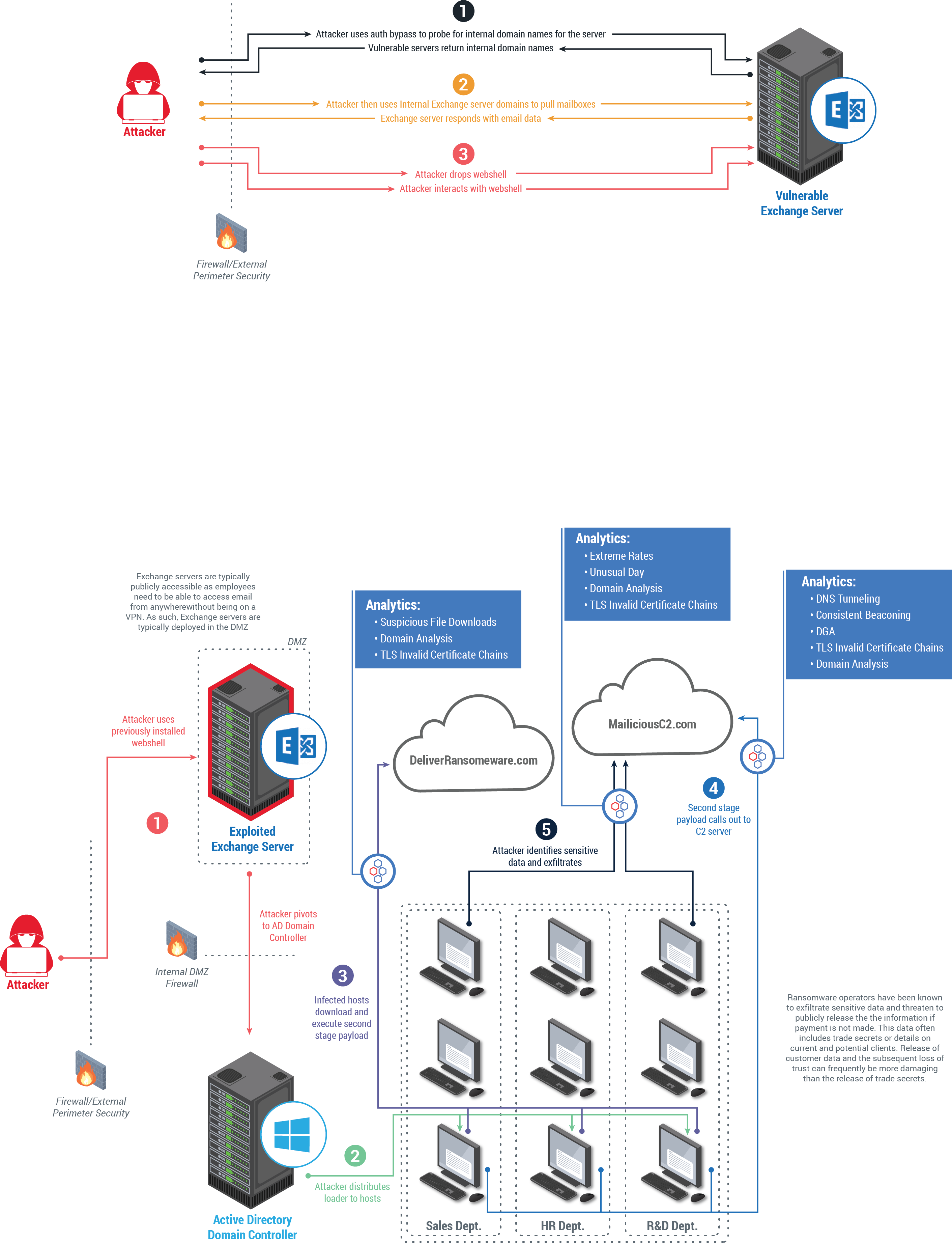 HAFNIUM Targets Microsoft Exchange ZeroDay Vulnerabilities